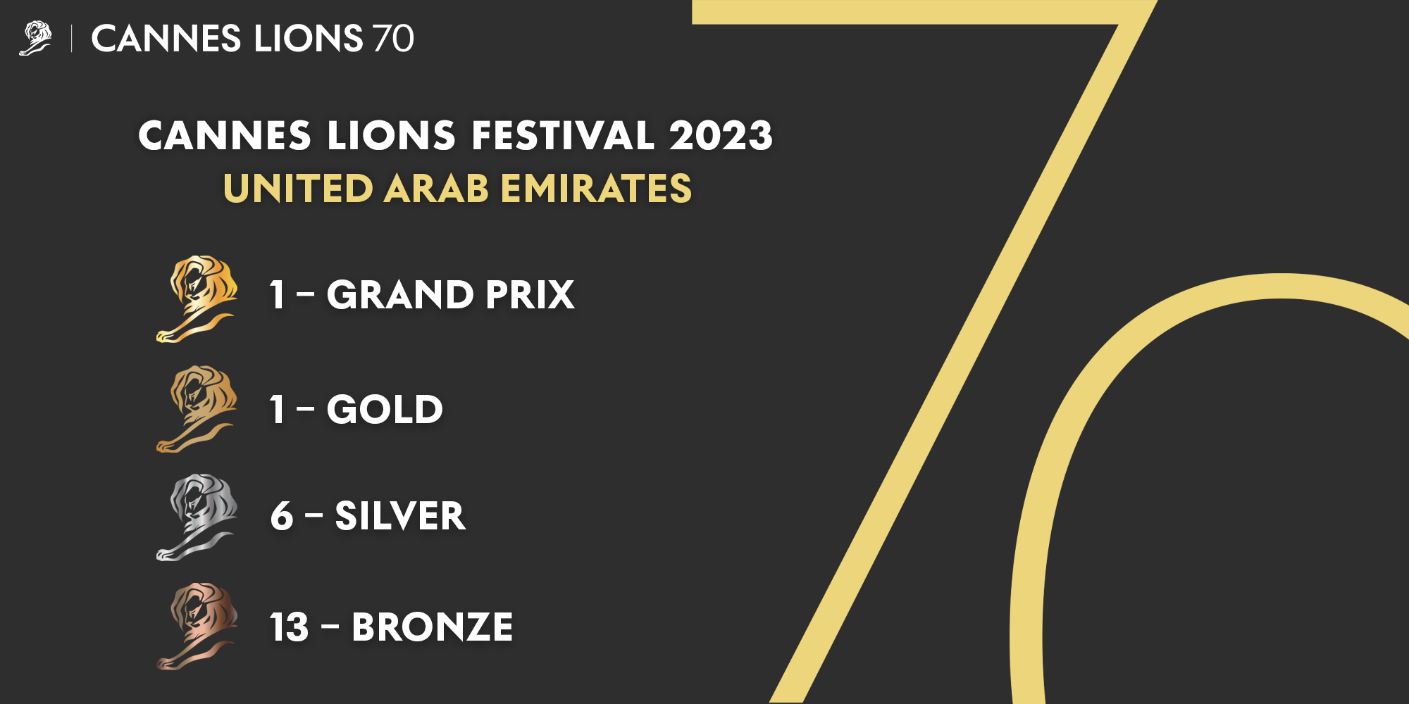 UAE Secures 21 Lions at the 2023 Cannes Lions International Festival of Creativity