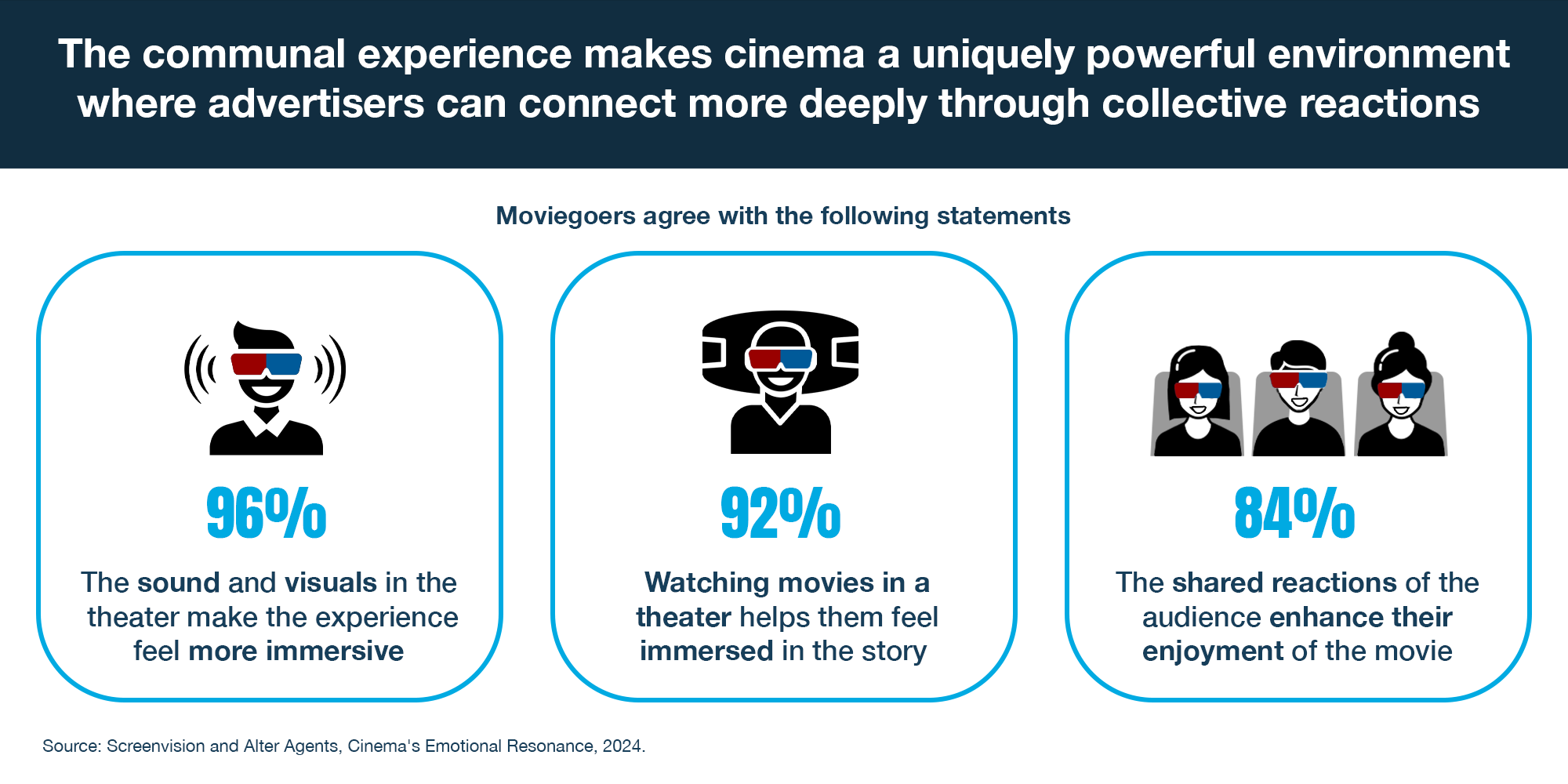 Screen Vision and Alter Agents Study on Cinema Advertising Impact
